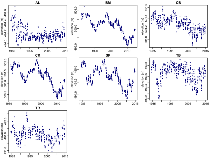 NTL LTER lake levels.