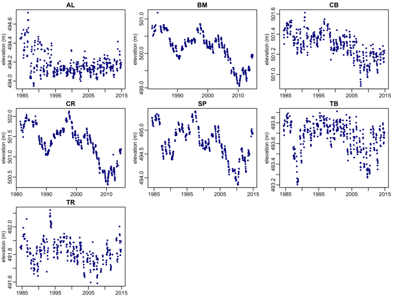 NTL LTER lake levels.