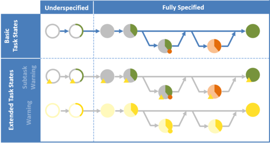 Extended Task States